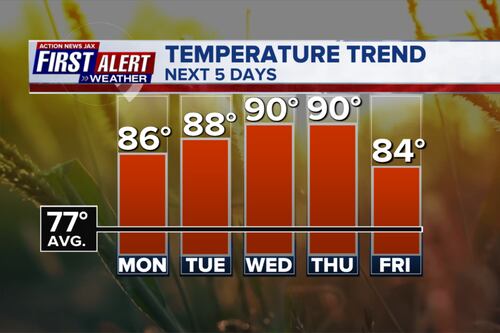Very warm today, even hotter this week