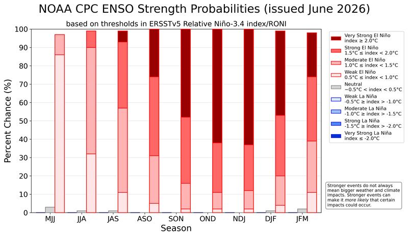 NOAA El Niño probabilities